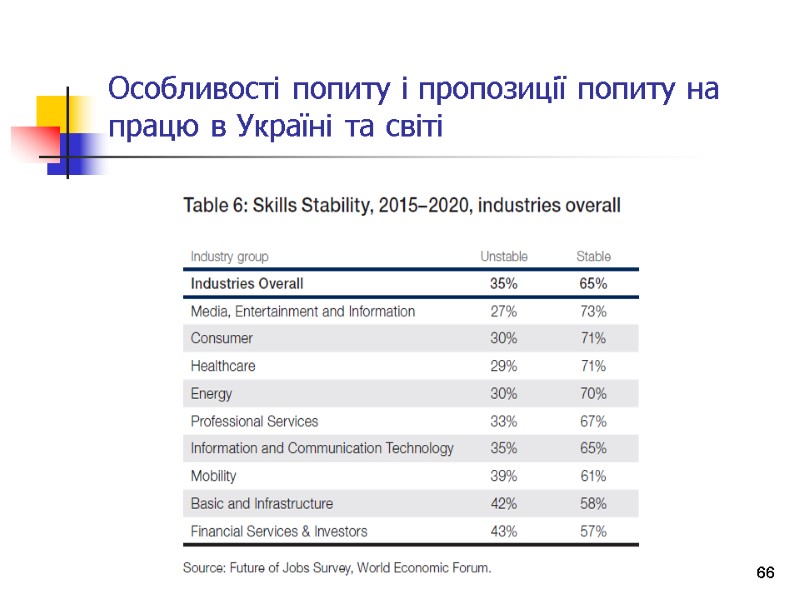 Особливості попиту і пропозиції попиту на працю в Україні та світі 66